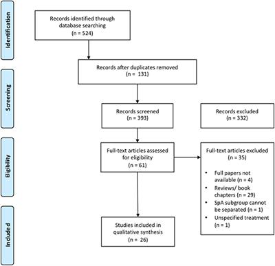 The Genetic Contribution to Drug Response in Spondyloarthritis: A Systematic Literature Review